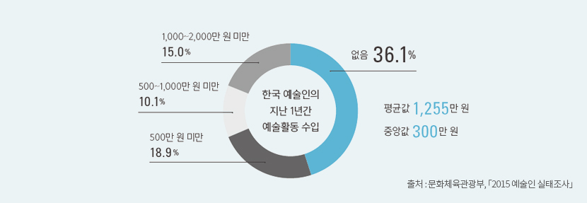 문화체육관광부 2015 예술인 실태조사