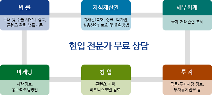 법률, 지식재산권, 세무회계, 마케팅, 창업, 투자 분야 현업 전문가 무료 상담