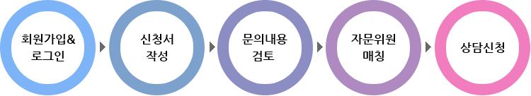 회원가입 & 로그인 ▶ 신청서 작성 ▶ 문의내용 검토 ▶ 자문위원 매칭 ▶ 상담신청